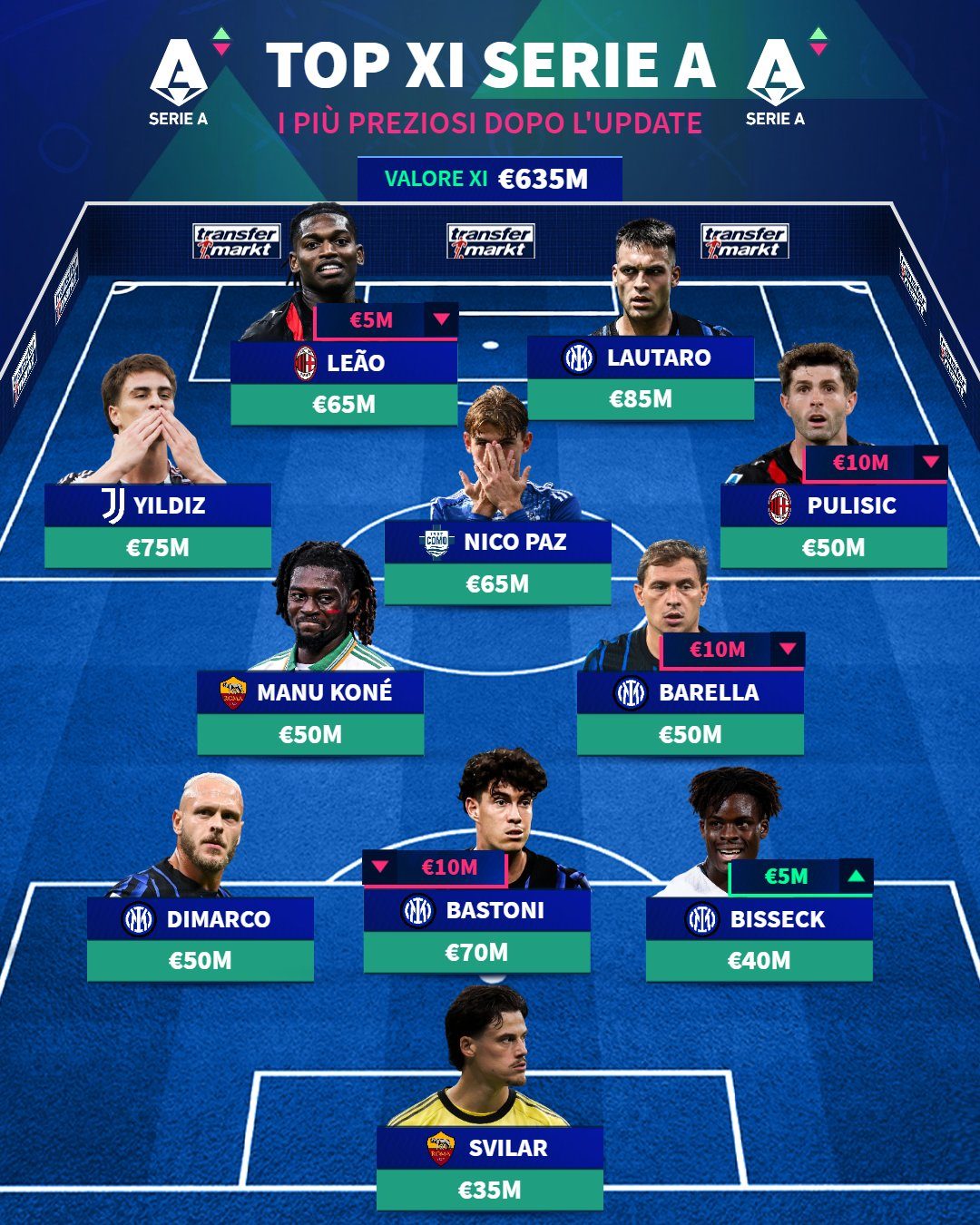 Top 11 valori di mercato Serie A